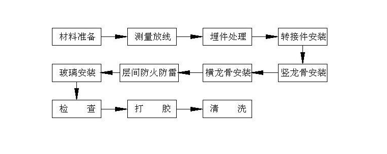 濟(jì)寧玻璃幕墻安裝